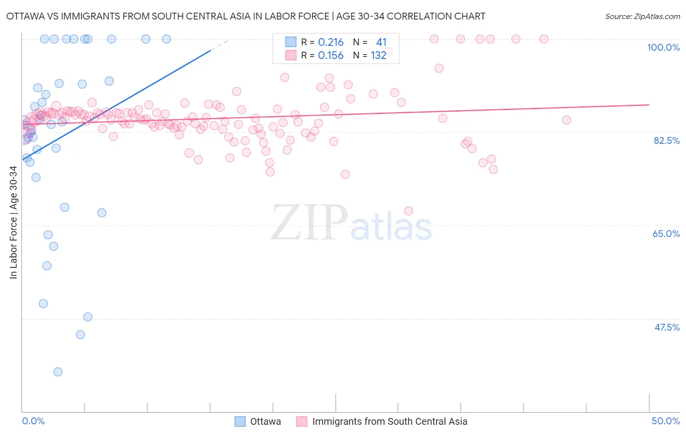 Ottawa vs Immigrants from South Central Asia In Labor Force | Age 30-34