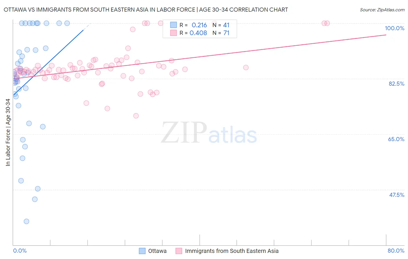 Ottawa vs Immigrants from South Eastern Asia In Labor Force | Age 30-34
