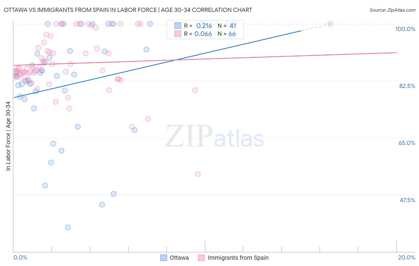 Ottawa vs Immigrants from Spain In Labor Force | Age 30-34