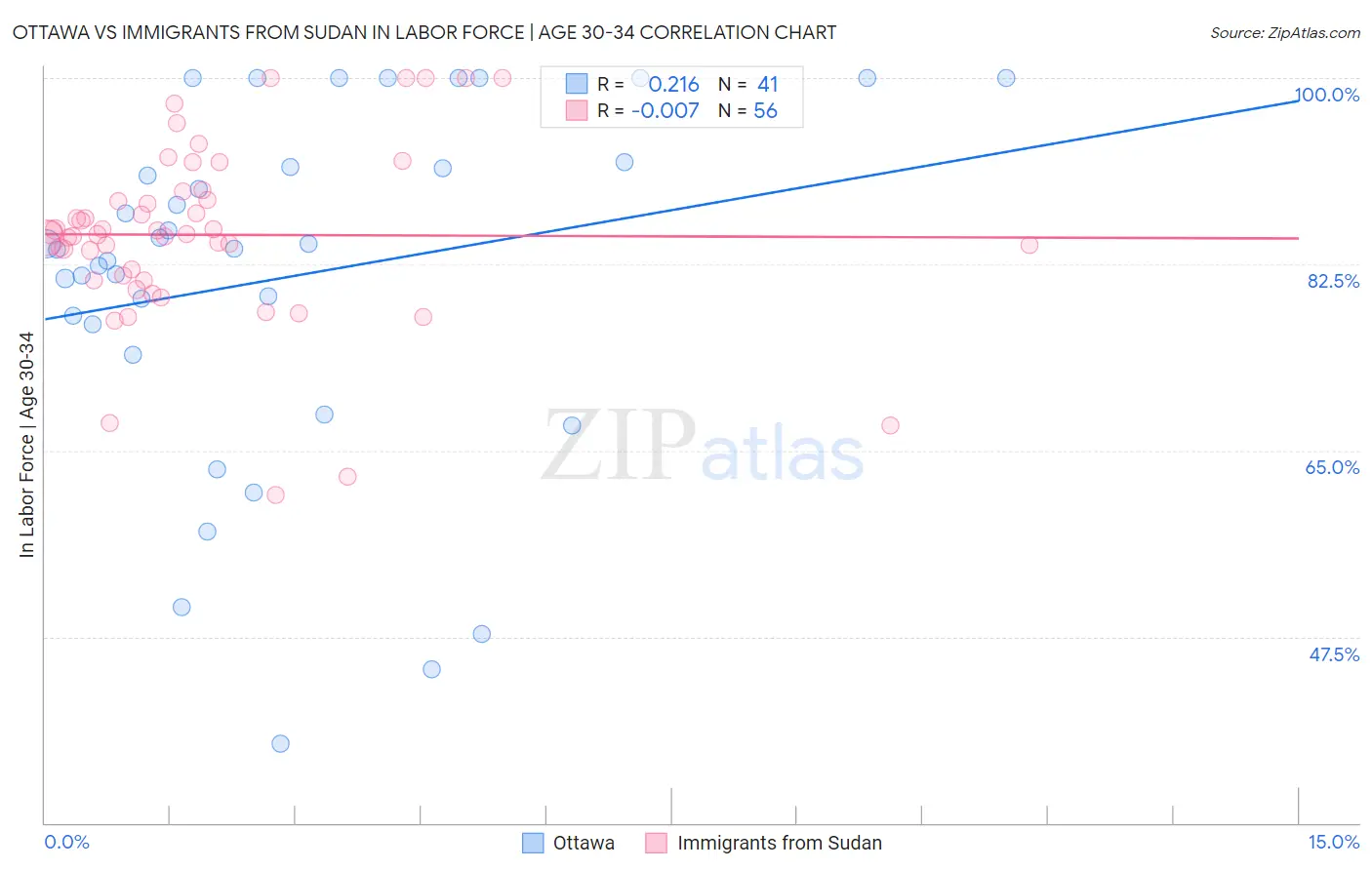 Ottawa vs Immigrants from Sudan In Labor Force | Age 30-34