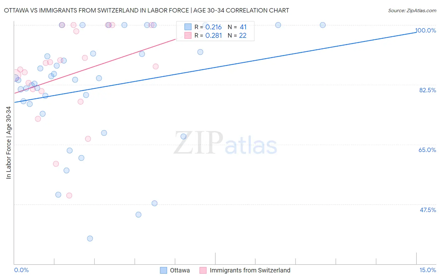 Ottawa vs Immigrants from Switzerland In Labor Force | Age 30-34