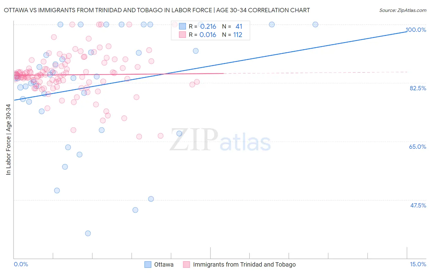 Ottawa vs Immigrants from Trinidad and Tobago In Labor Force | Age 30-34