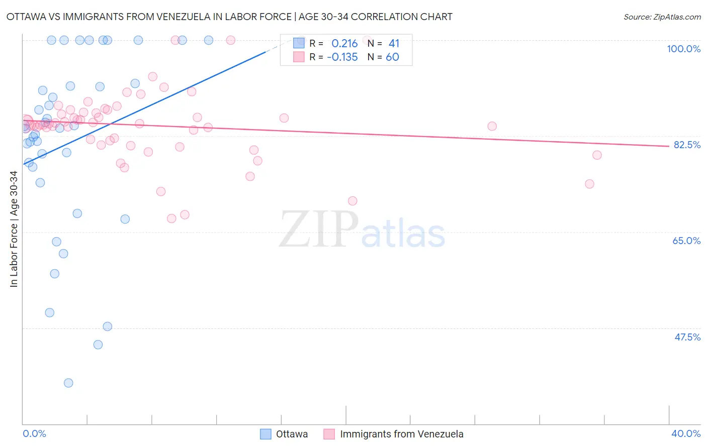 Ottawa vs Immigrants from Venezuela In Labor Force | Age 30-34