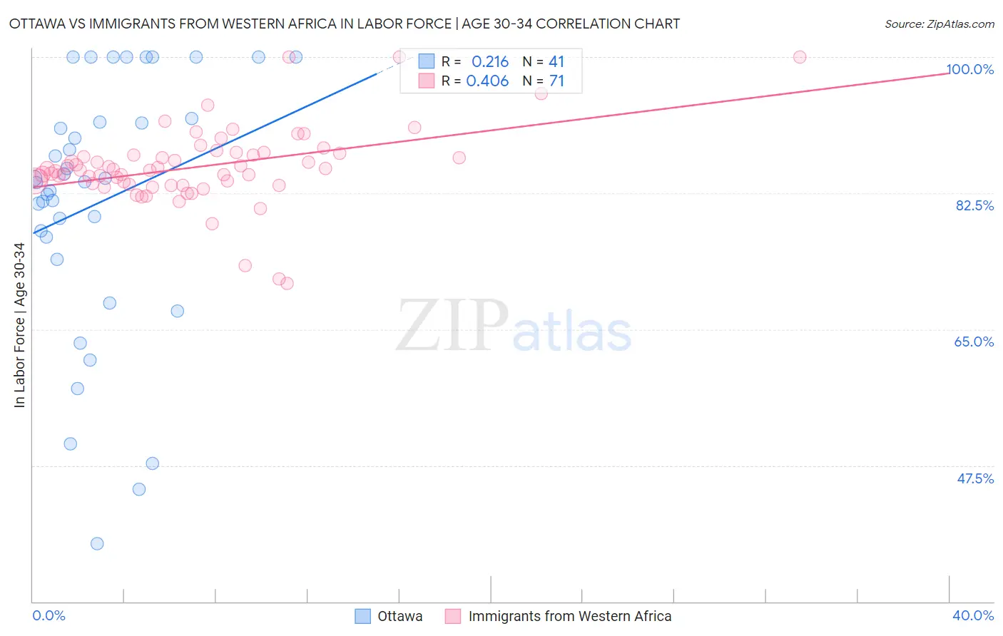 Ottawa vs Immigrants from Western Africa In Labor Force | Age 30-34