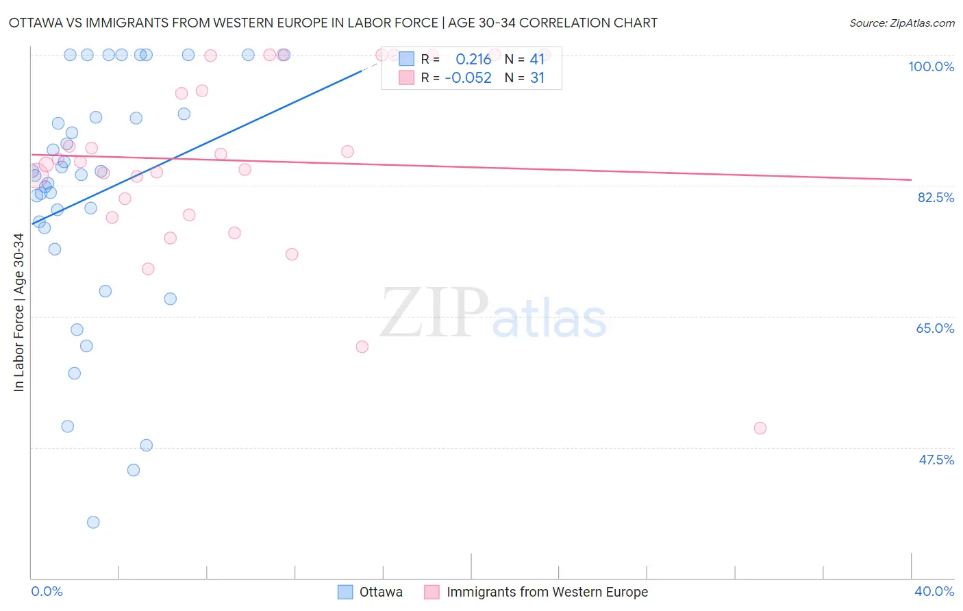 Ottawa vs Immigrants from Western Europe In Labor Force | Age 30-34