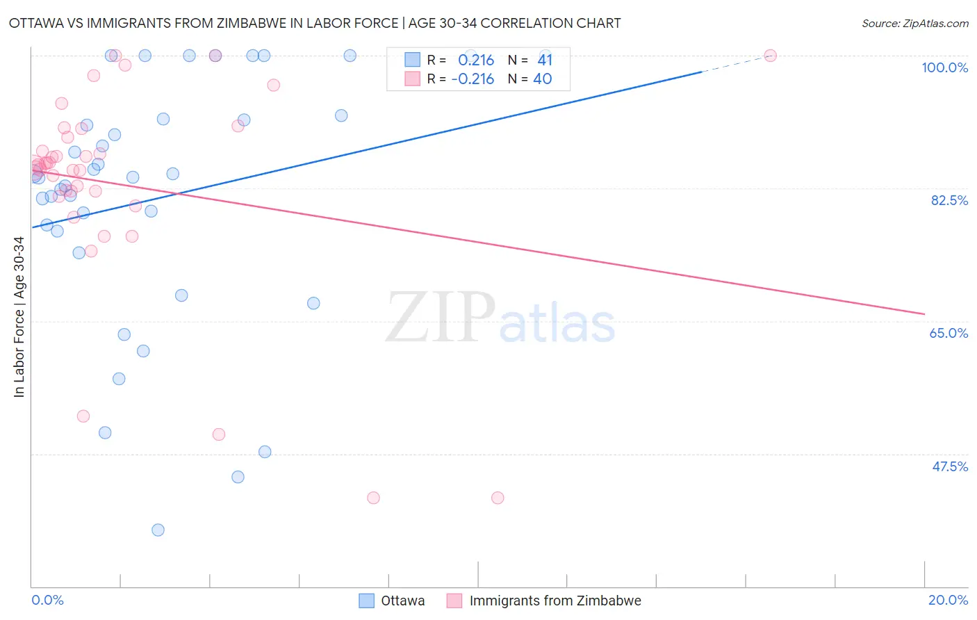 Ottawa vs Immigrants from Zimbabwe In Labor Force | Age 30-34