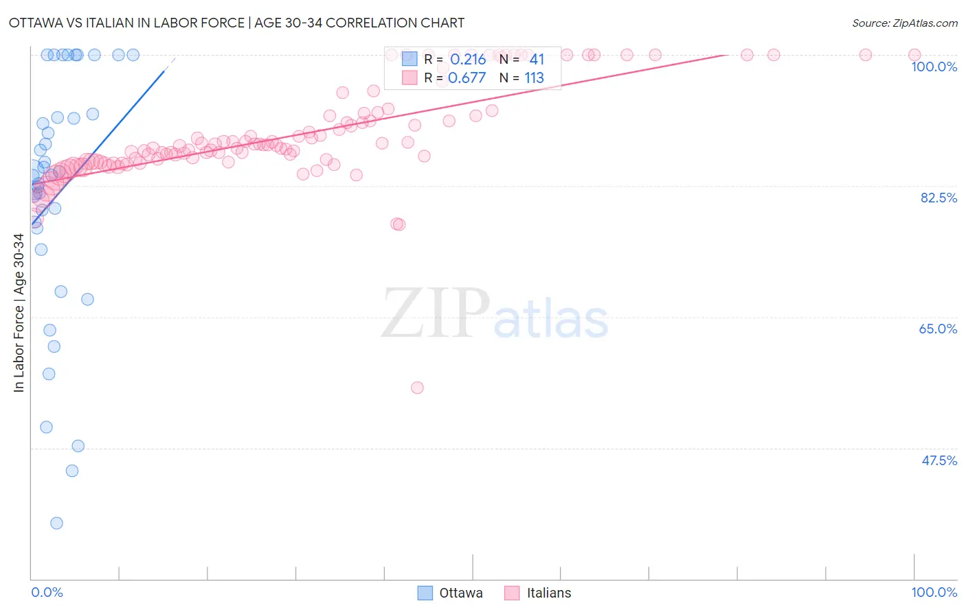 Ottawa vs Italian In Labor Force | Age 30-34