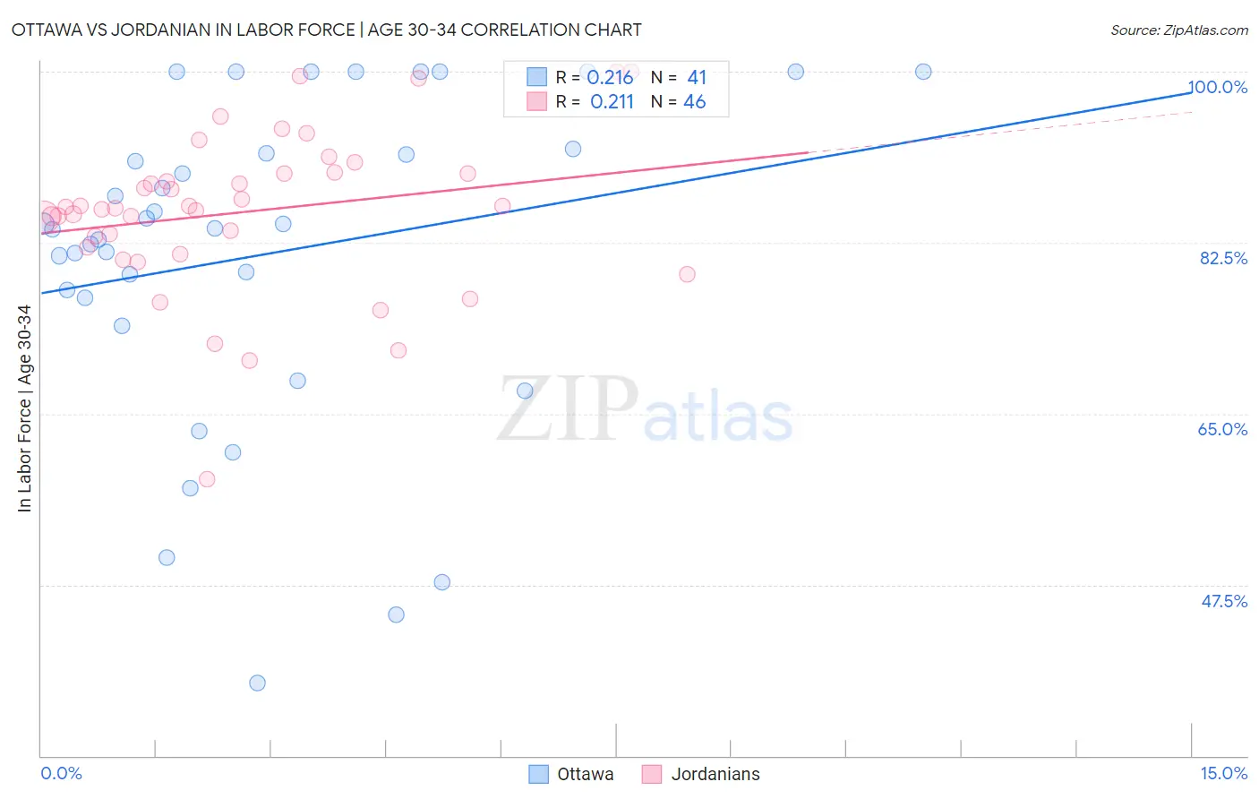 Ottawa vs Jordanian In Labor Force | Age 30-34