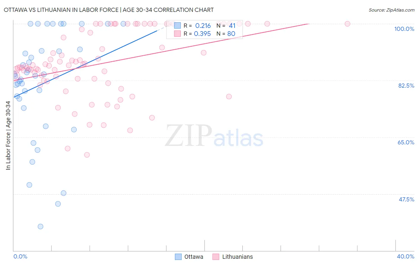 Ottawa vs Lithuanian In Labor Force | Age 30-34