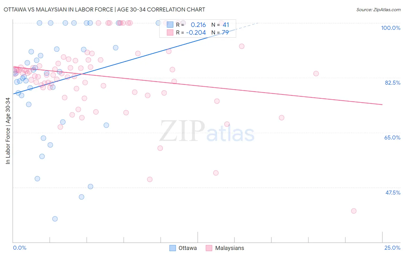 Ottawa vs Malaysian In Labor Force | Age 30-34