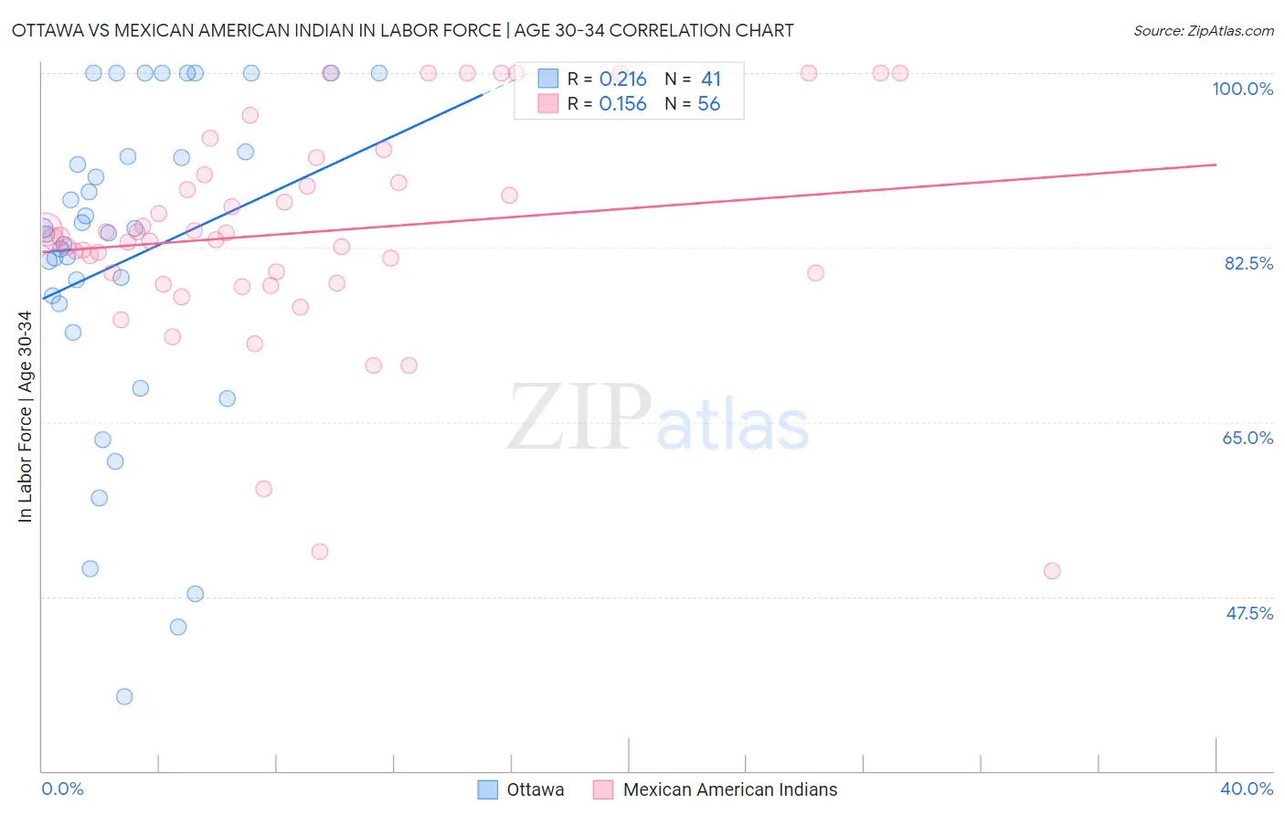 Ottawa vs Mexican American Indian In Labor Force | Age 30-34
