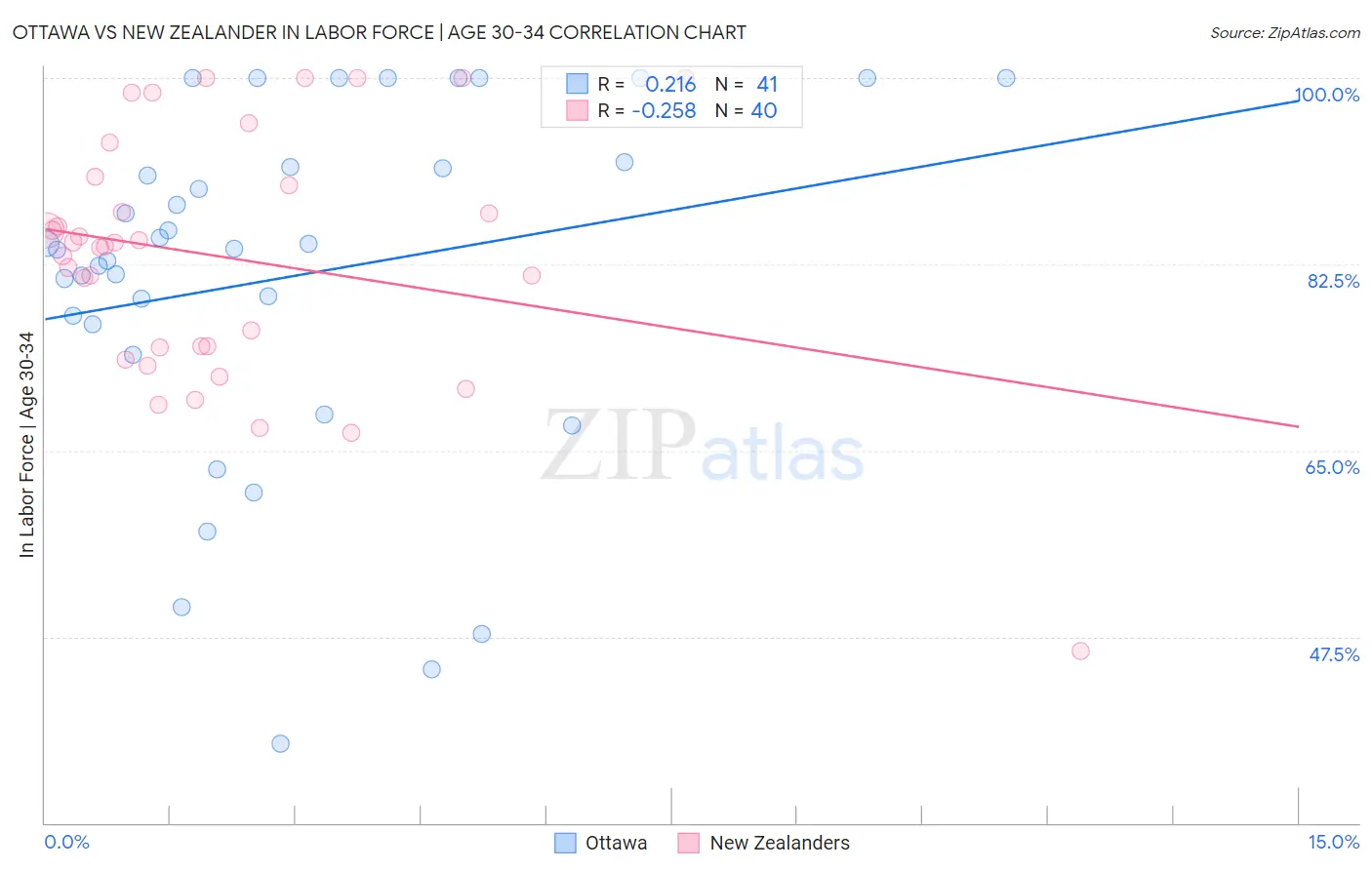 Ottawa vs New Zealander In Labor Force | Age 30-34