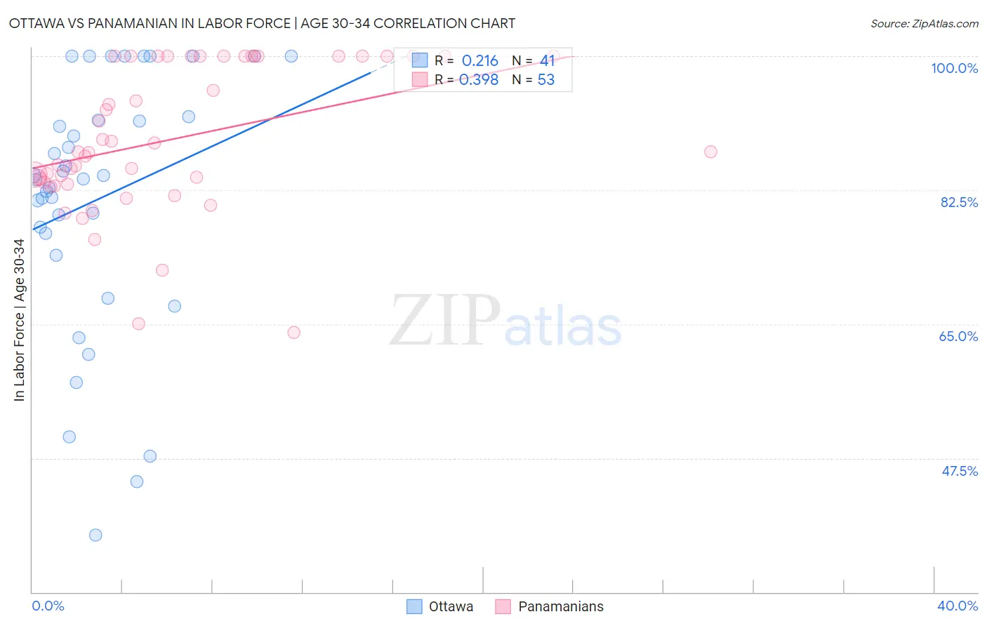 Ottawa vs Panamanian In Labor Force | Age 30-34