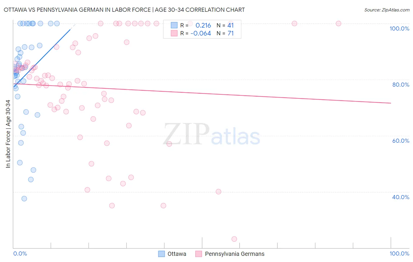 Ottawa vs Pennsylvania German In Labor Force | Age 30-34