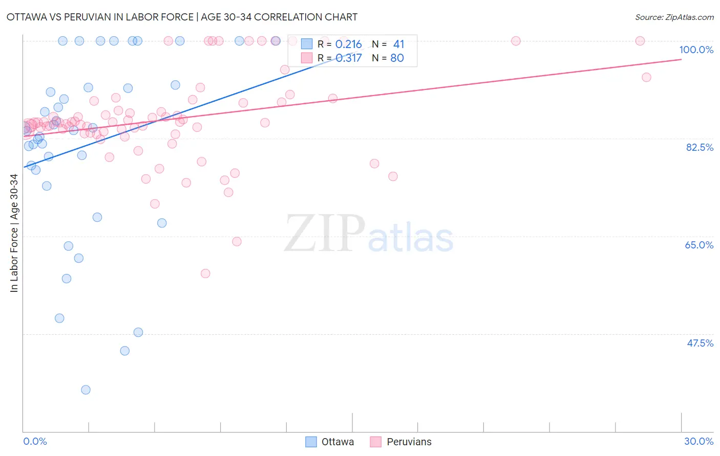 Ottawa vs Peruvian In Labor Force | Age 30-34