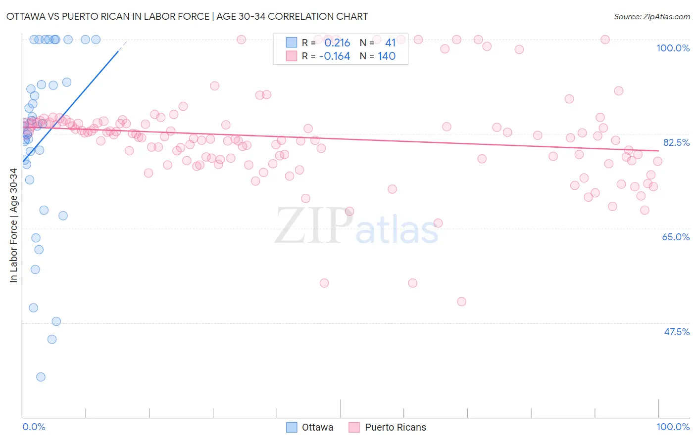 Ottawa vs Puerto Rican In Labor Force | Age 30-34
