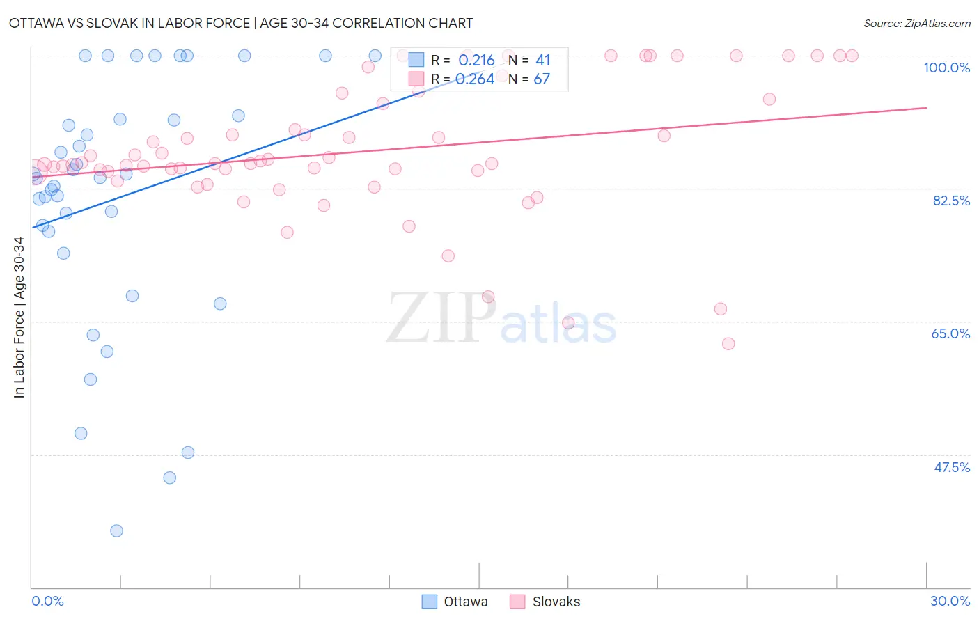 Ottawa vs Slovak In Labor Force | Age 30-34