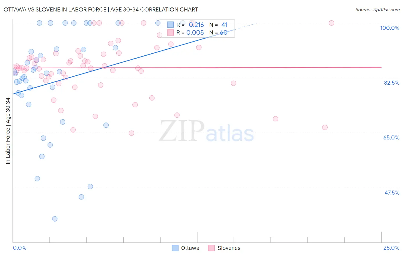 Ottawa vs Slovene In Labor Force | Age 30-34