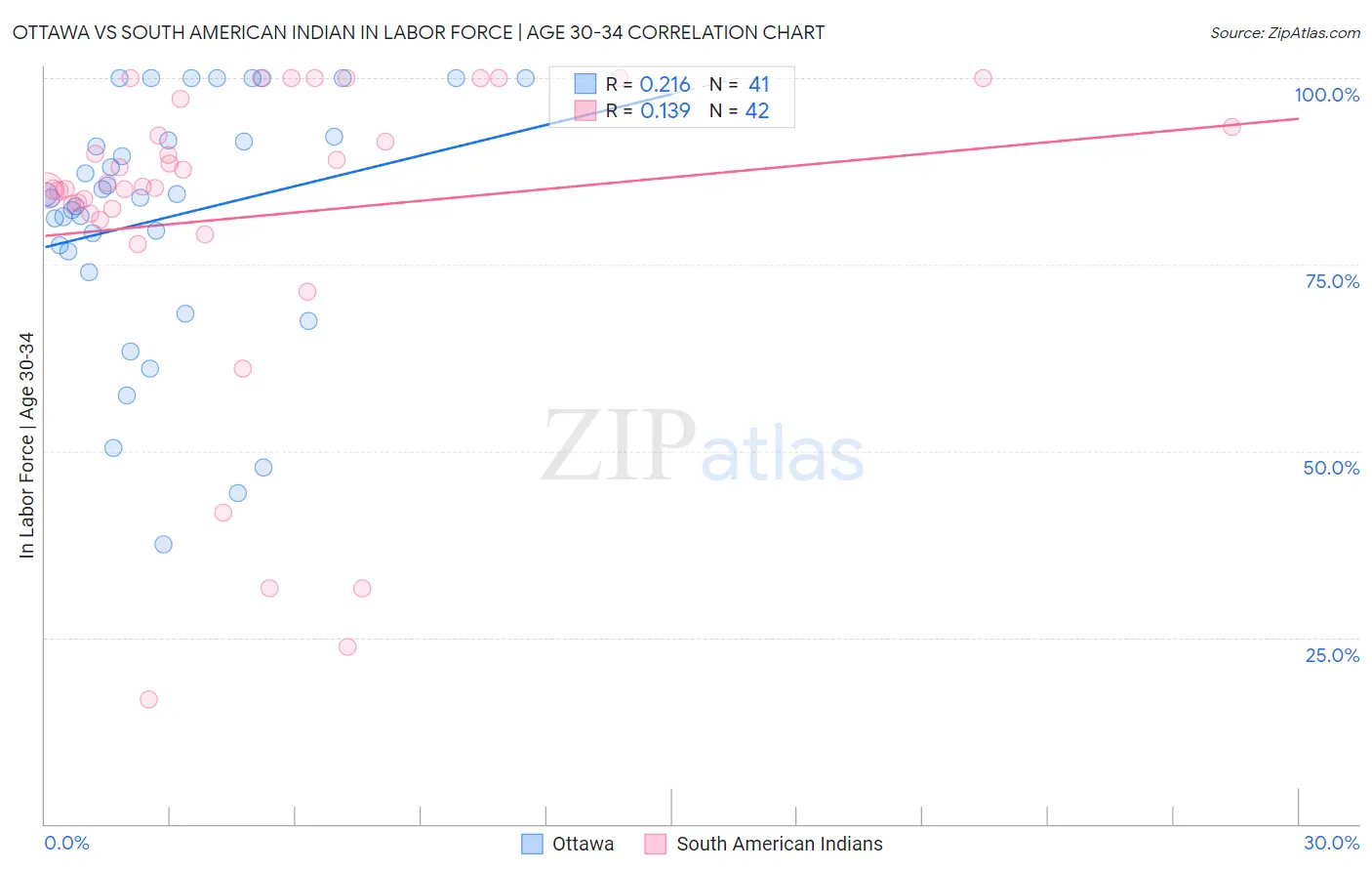 Ottawa vs South American Indian In Labor Force | Age 30-34