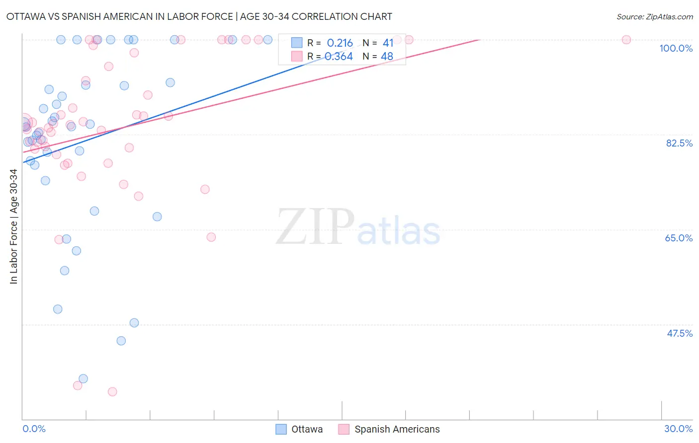 Ottawa vs Spanish American In Labor Force | Age 30-34