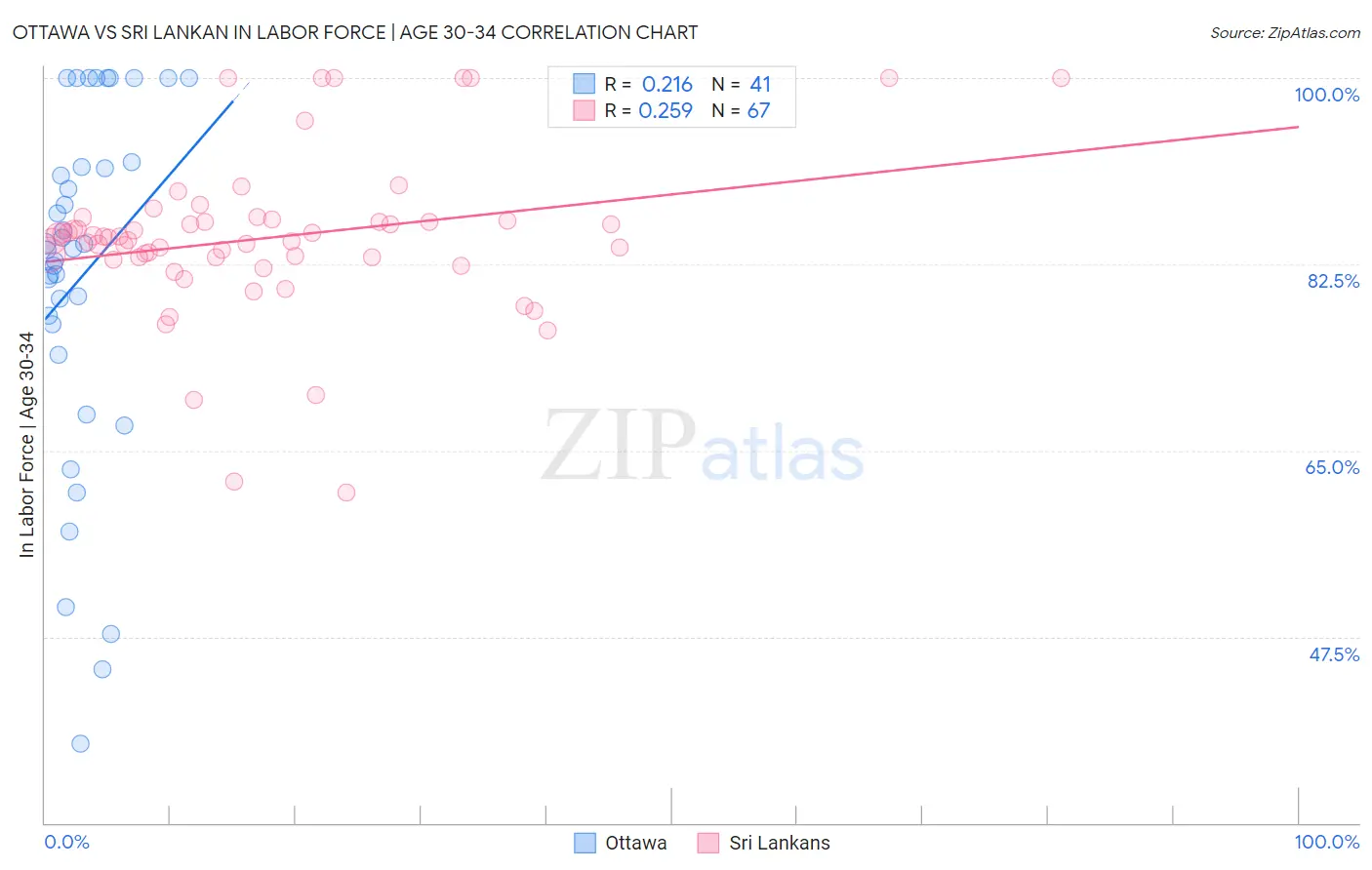 Ottawa vs Sri Lankan In Labor Force | Age 30-34