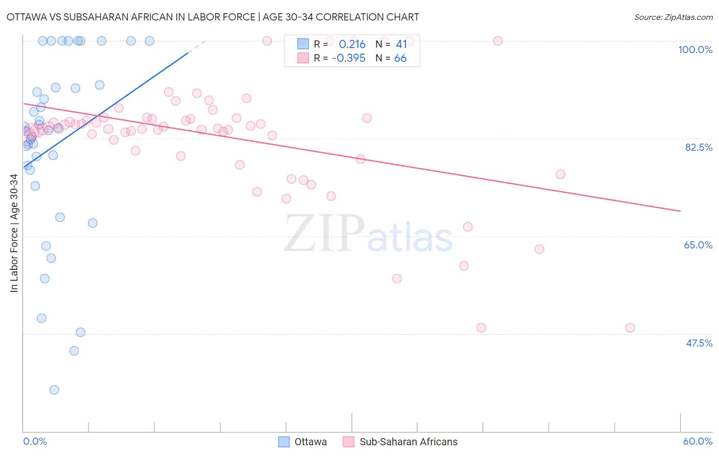 Ottawa vs Subsaharan African In Labor Force | Age 30-34