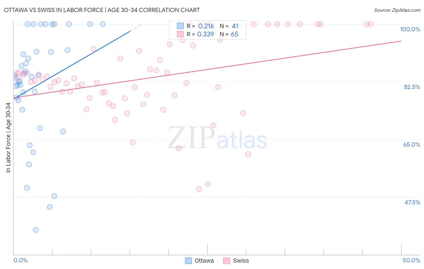Ottawa vs Swiss In Labor Force | Age 30-34