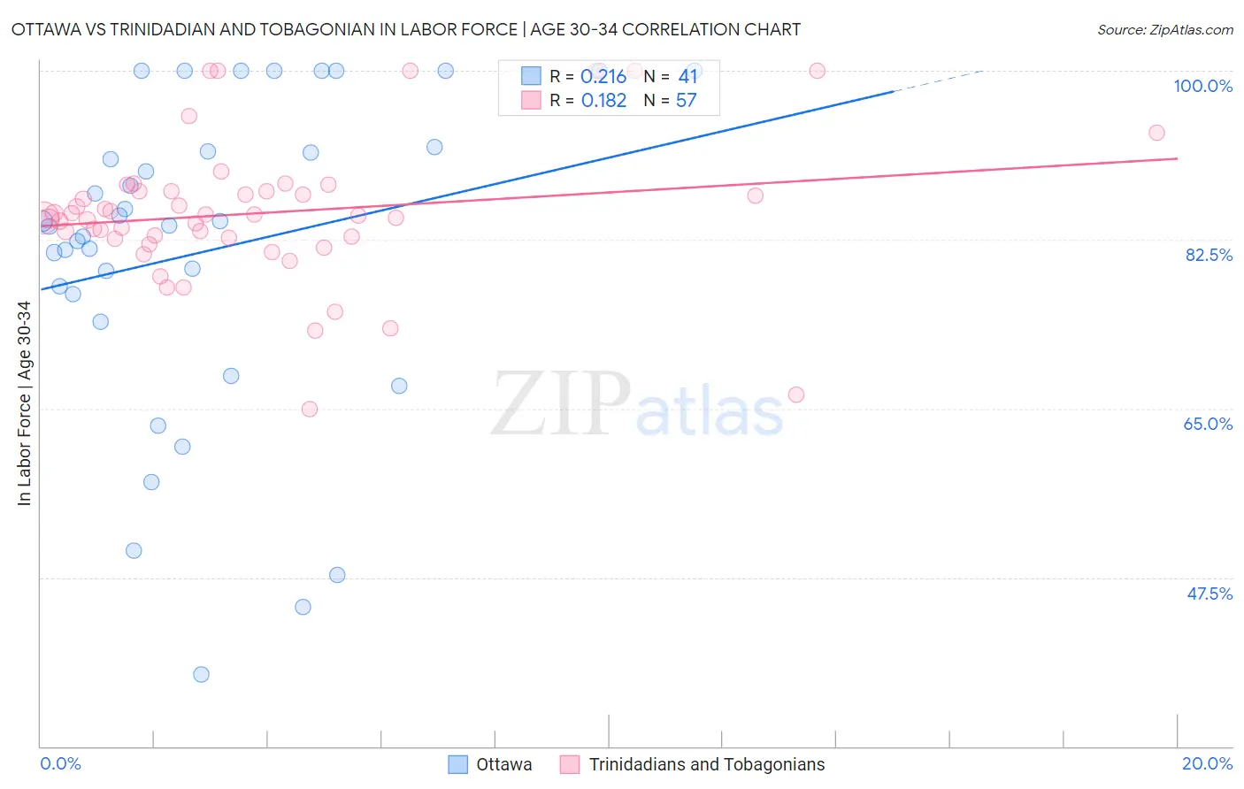 Ottawa vs Trinidadian and Tobagonian In Labor Force | Age 30-34