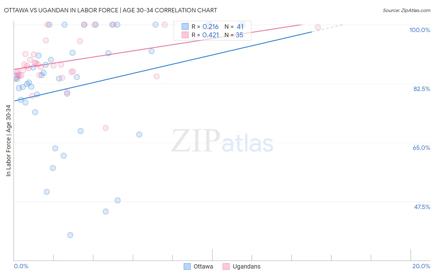 Ottawa vs Ugandan In Labor Force | Age 30-34