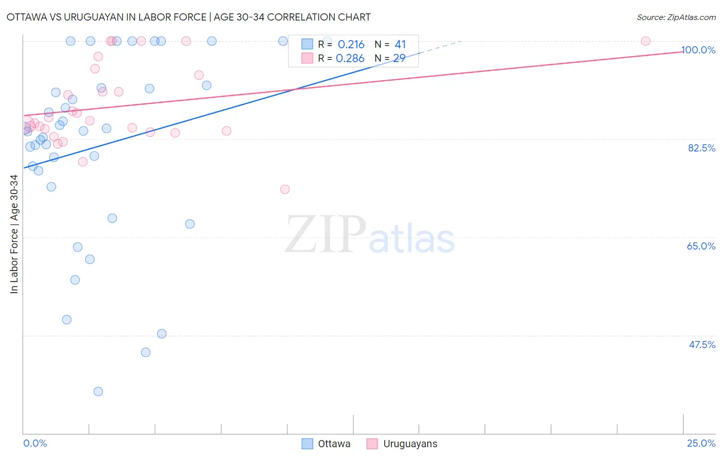 Ottawa vs Uruguayan In Labor Force | Age 30-34