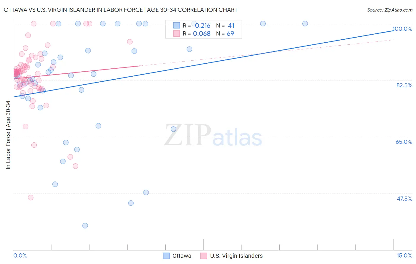 Ottawa vs U.S. Virgin Islander In Labor Force | Age 30-34