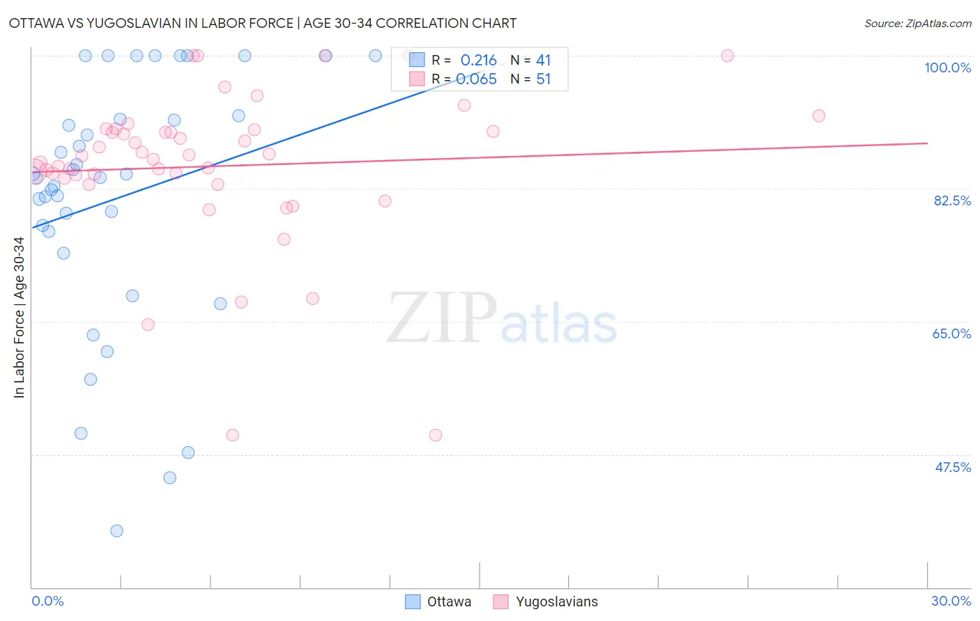 Ottawa vs Yugoslavian In Labor Force | Age 30-34