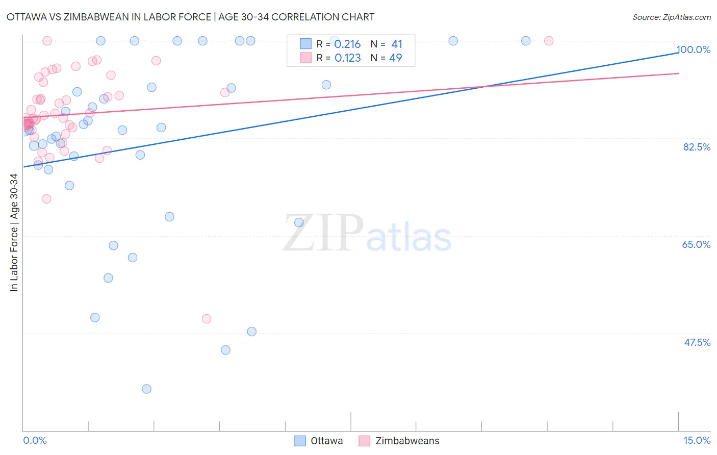 Ottawa vs Zimbabwean In Labor Force | Age 30-34