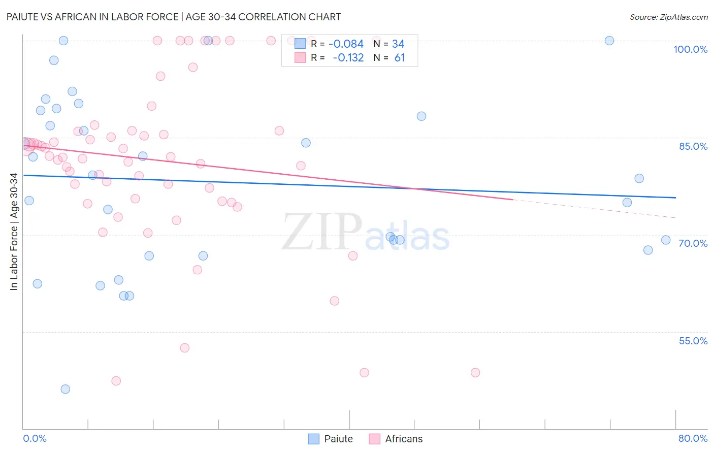 Paiute vs African In Labor Force | Age 30-34
