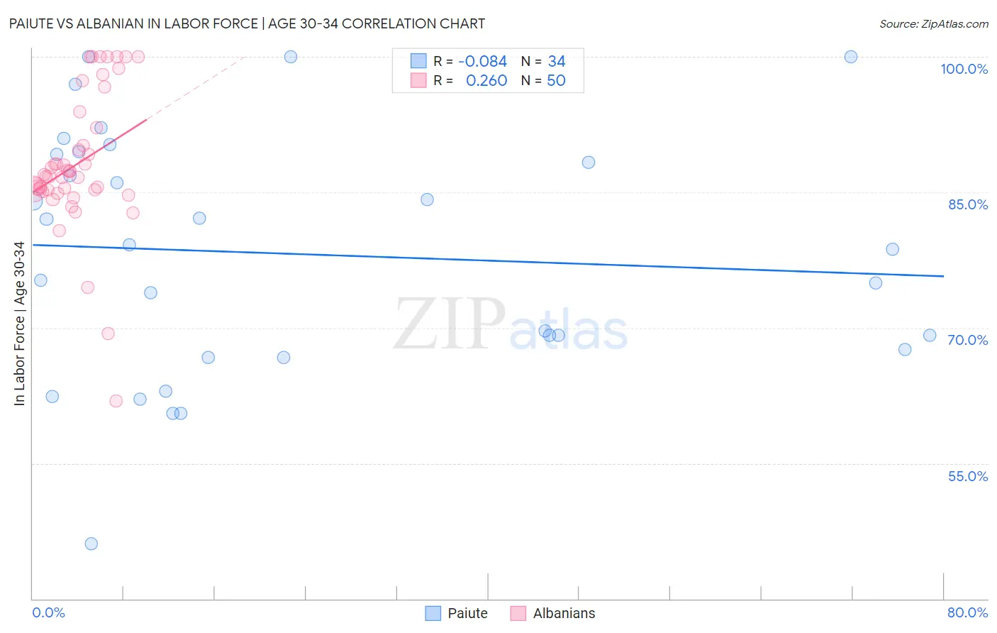 Paiute vs Albanian In Labor Force | Age 30-34