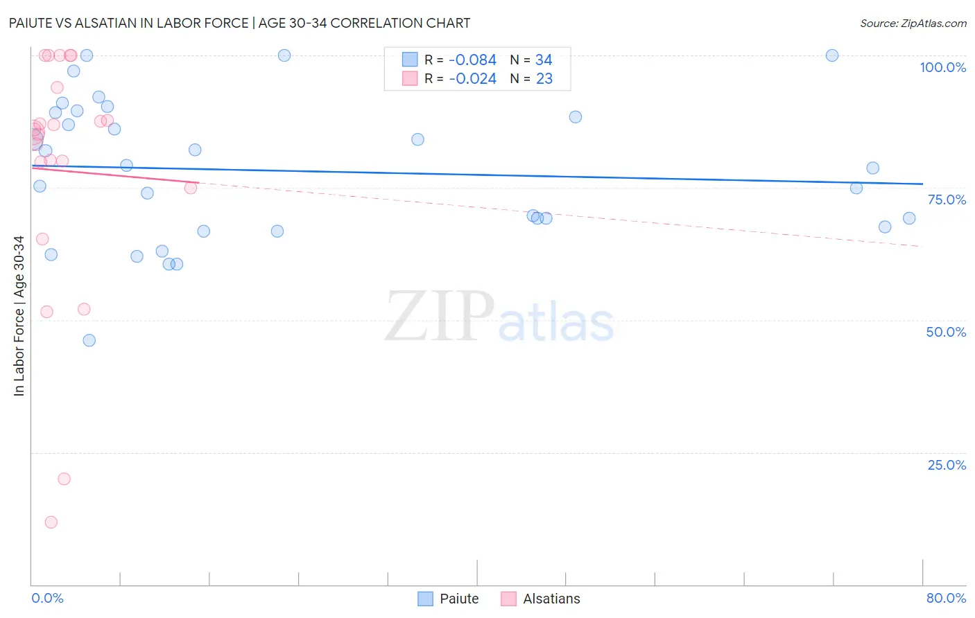 Paiute vs Alsatian In Labor Force | Age 30-34