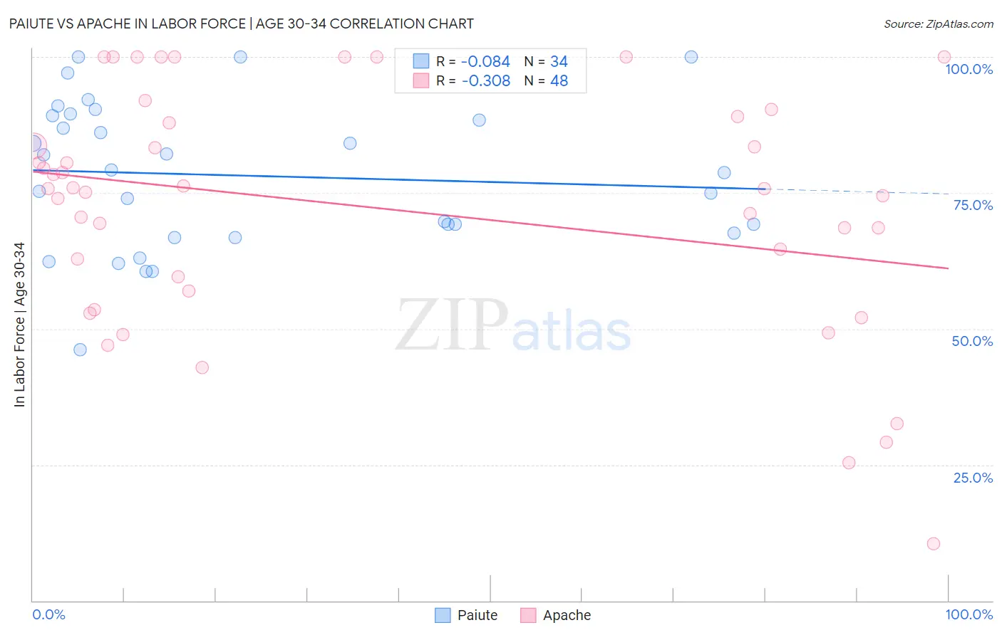Paiute vs Apache In Labor Force | Age 30-34