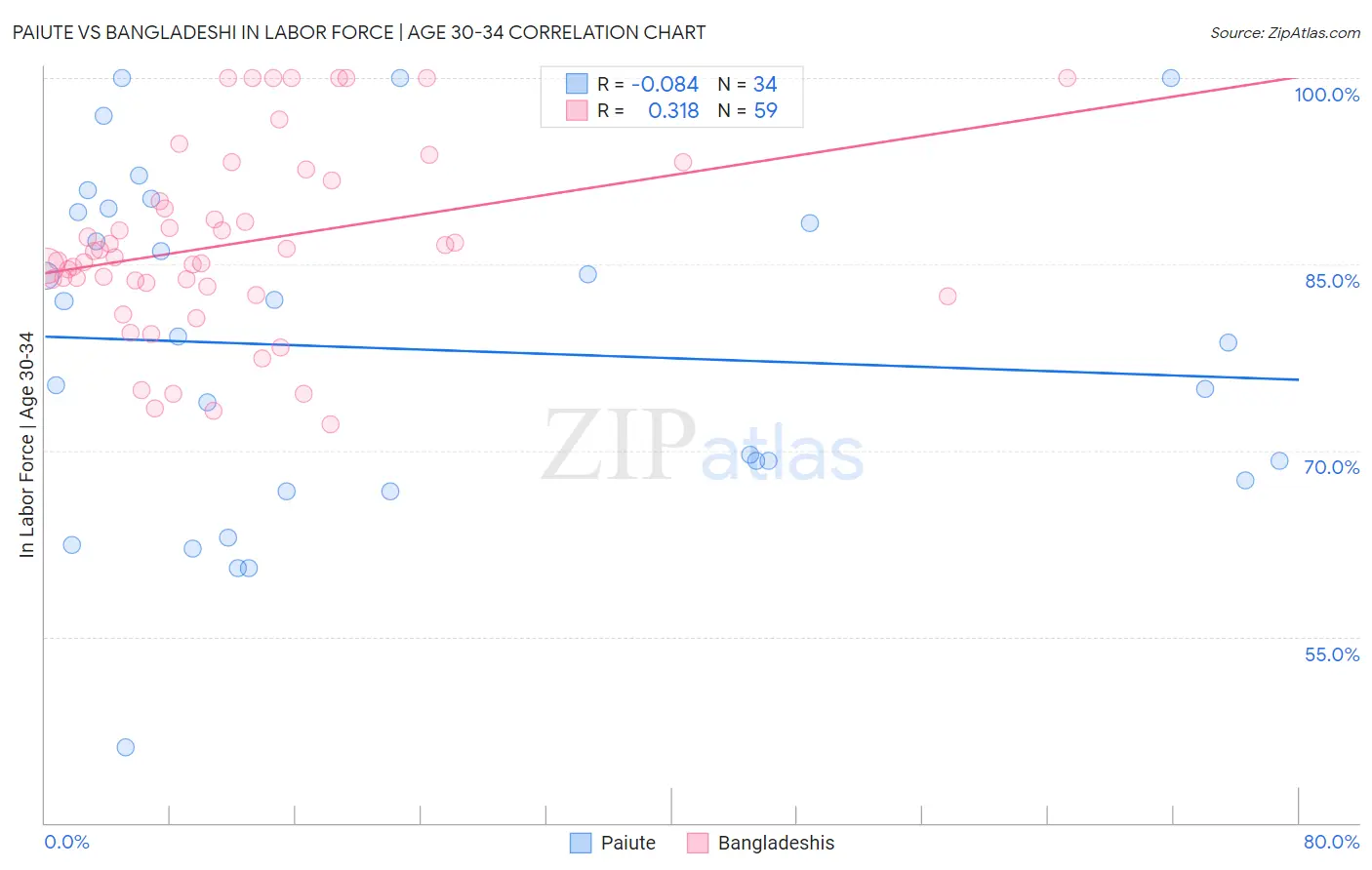 Paiute vs Bangladeshi In Labor Force | Age 30-34