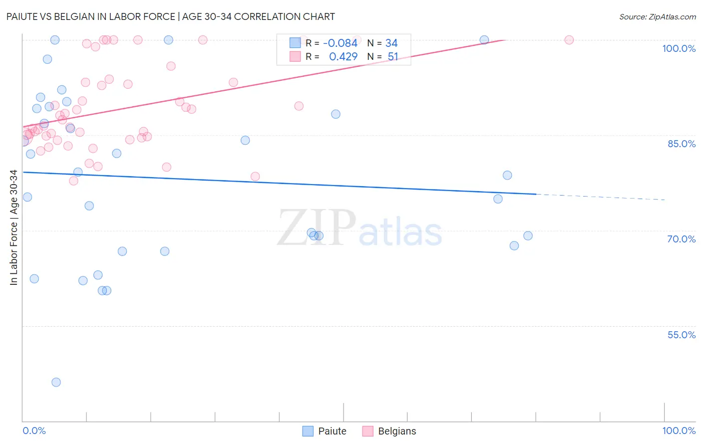 Paiute vs Belgian In Labor Force | Age 30-34