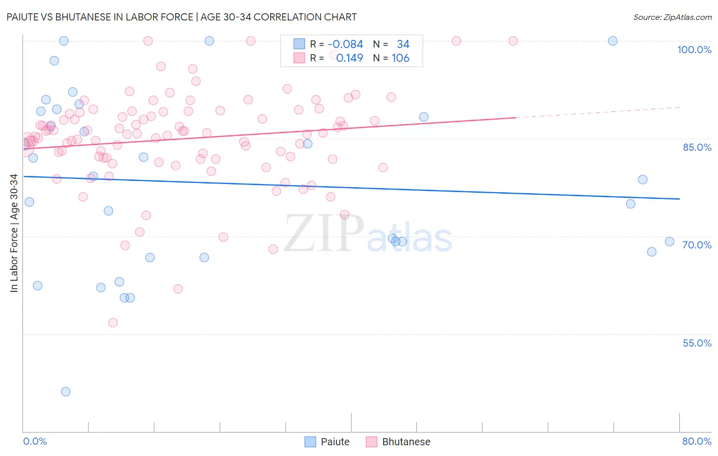 Paiute vs Bhutanese In Labor Force | Age 30-34