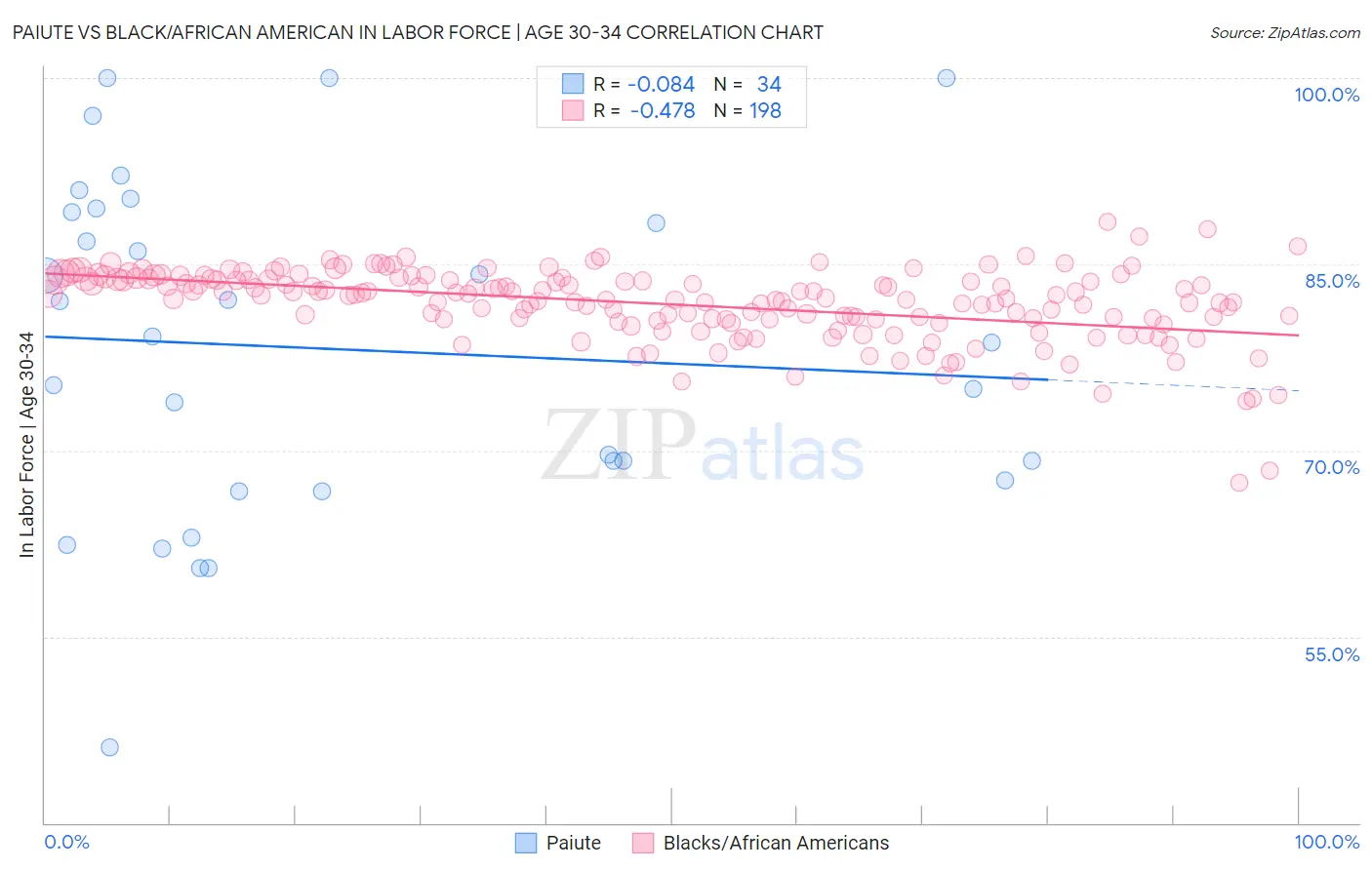 Paiute vs Black/African American In Labor Force | Age 30-34