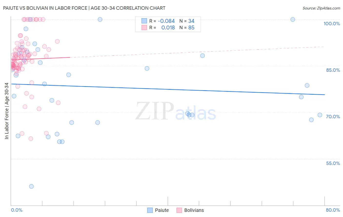 Paiute vs Bolivian In Labor Force | Age 30-34