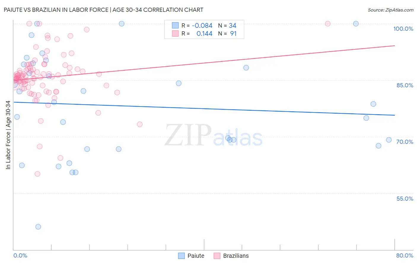 Paiute vs Brazilian In Labor Force | Age 30-34