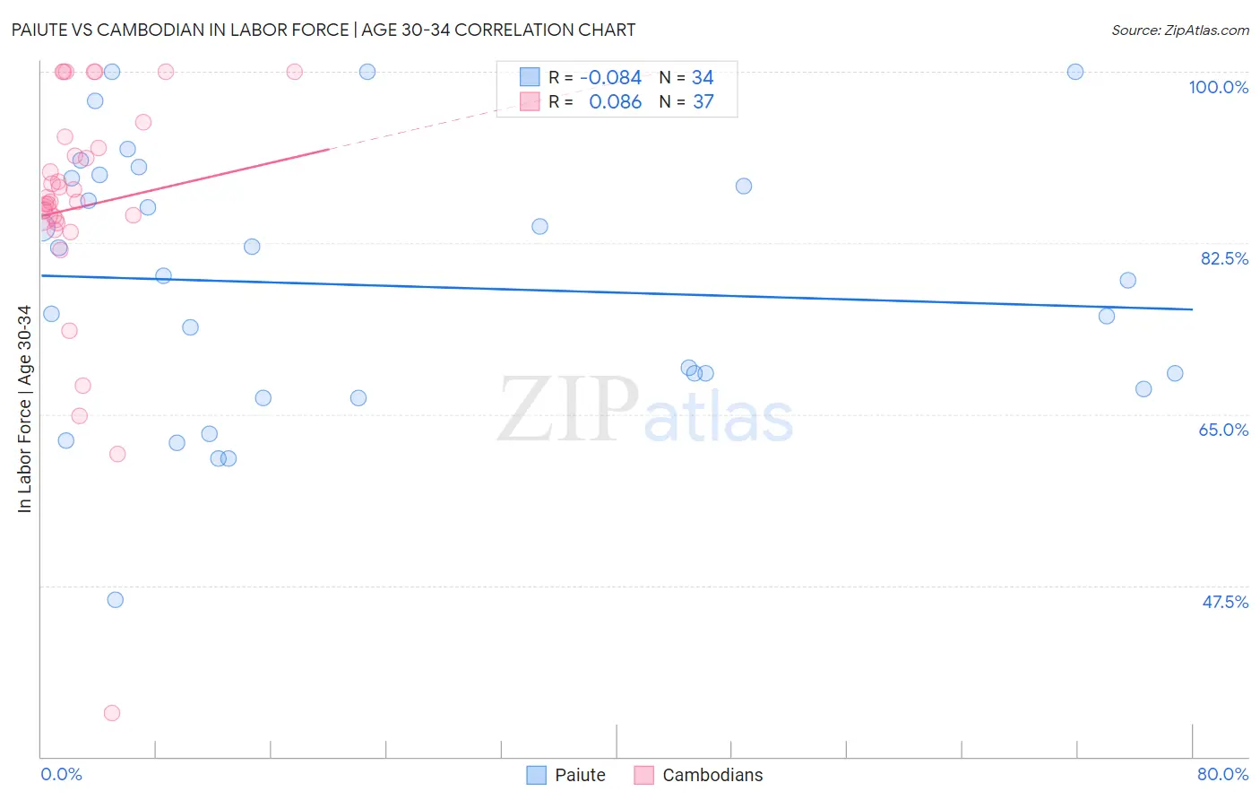 Paiute vs Cambodian In Labor Force | Age 30-34