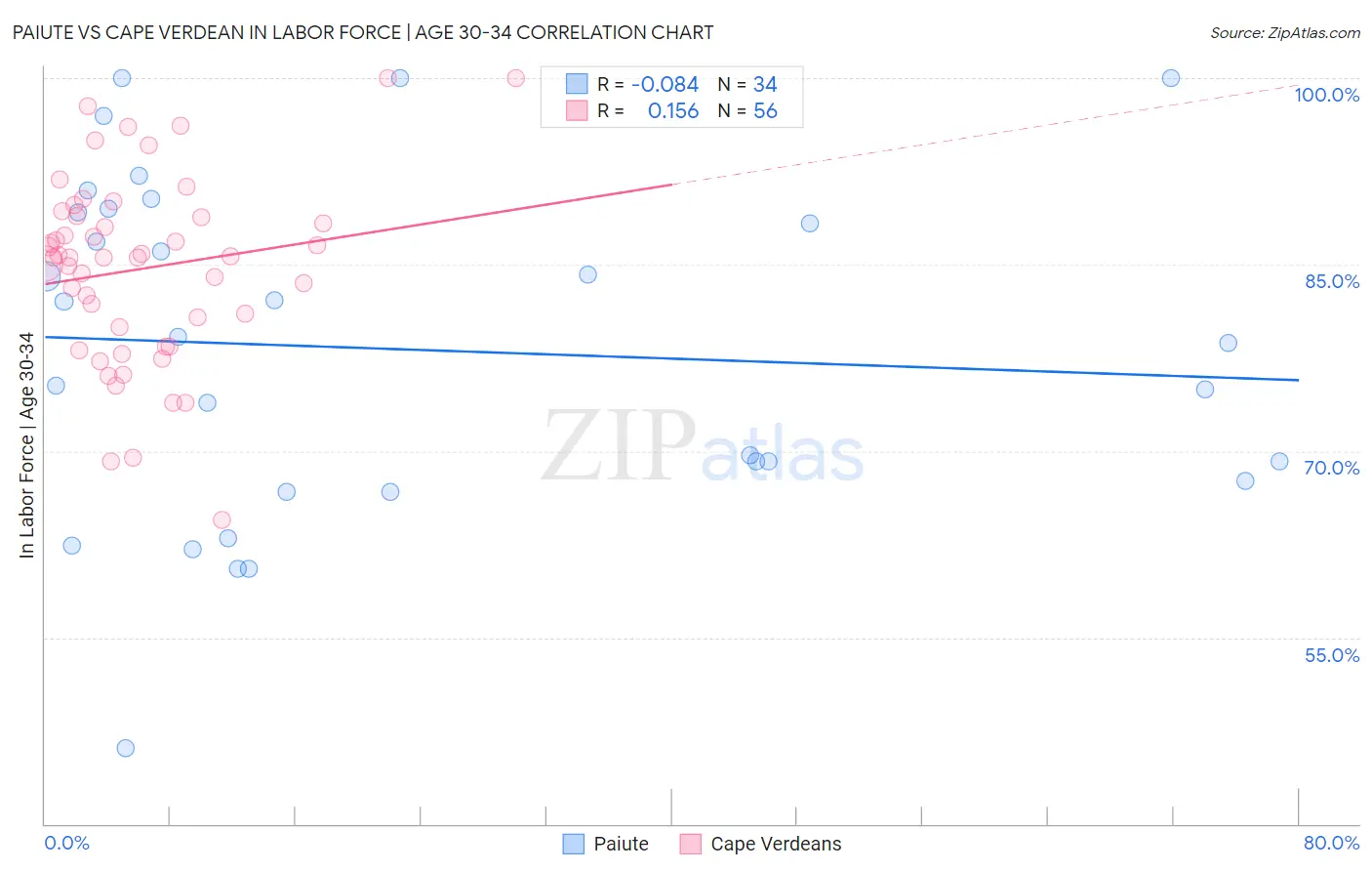 Paiute vs Cape Verdean In Labor Force | Age 30-34