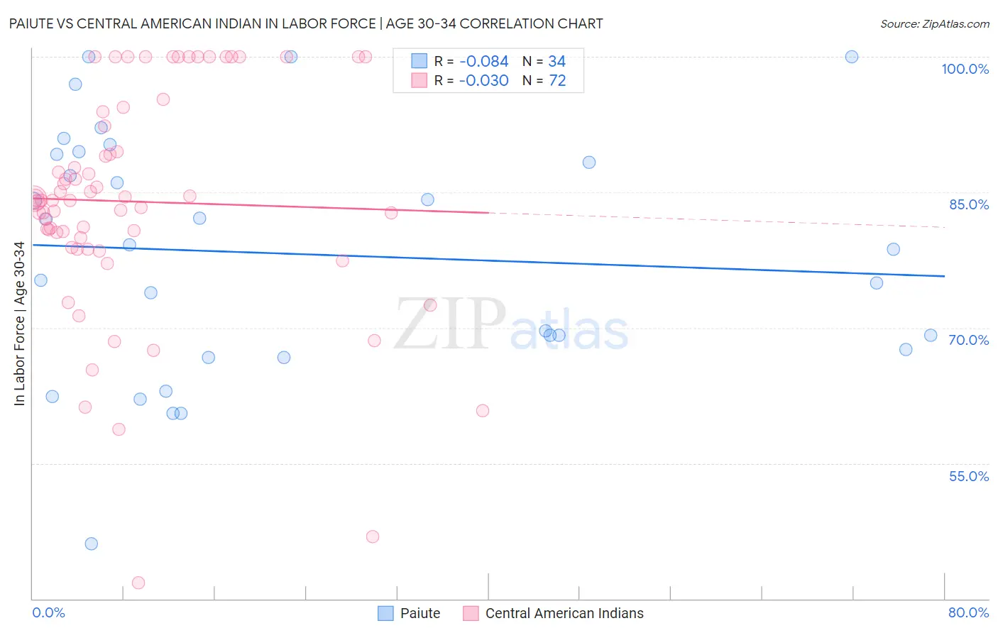 Paiute vs Central American Indian In Labor Force | Age 30-34