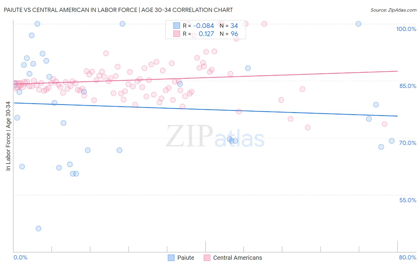 Paiute vs Central American In Labor Force | Age 30-34