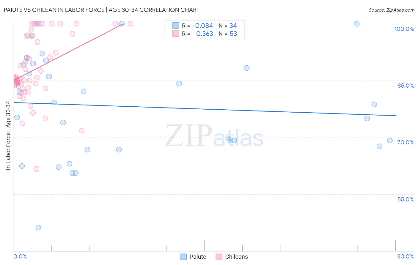 Paiute vs Chilean In Labor Force | Age 30-34