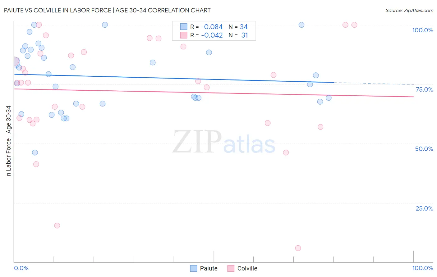 Paiute vs Colville In Labor Force | Age 30-34