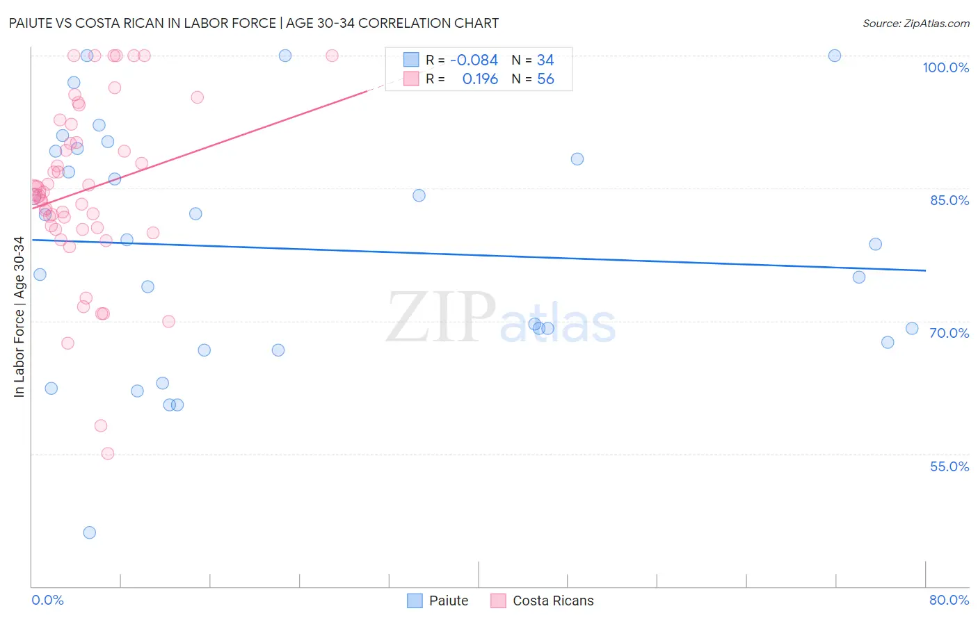 Paiute vs Costa Rican In Labor Force | Age 30-34